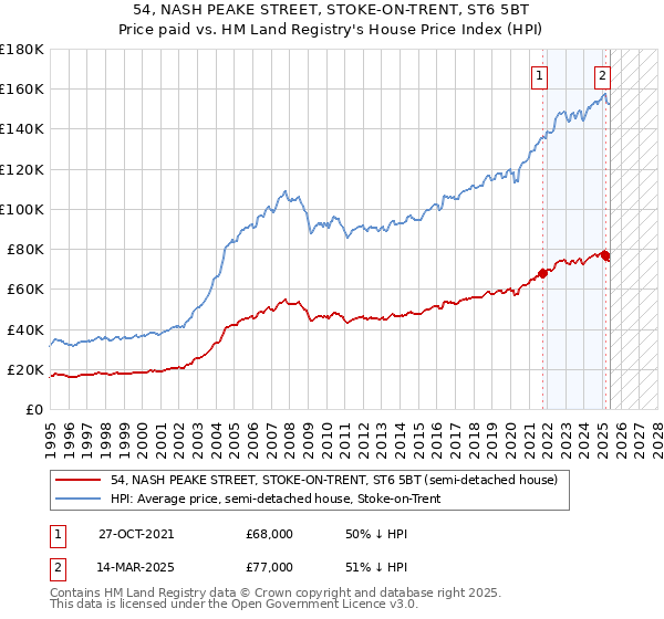 54, NASH PEAKE STREET, STOKE-ON-TRENT, ST6 5BT: Price paid vs HM Land Registry's House Price Index