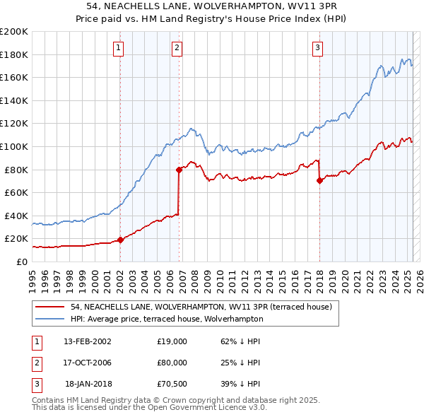 54, NEACHELLS LANE, WOLVERHAMPTON, WV11 3PR: Price paid vs HM Land Registry's House Price Index