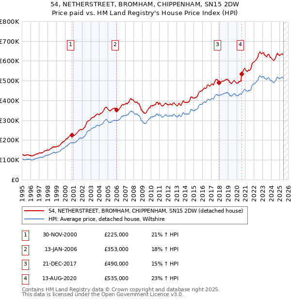 54, NETHERSTREET, BROMHAM, CHIPPENHAM, SN15 2DW: Price paid vs HM Land Registry's House Price Index
