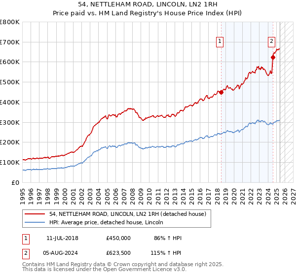 54, NETTLEHAM ROAD, LINCOLN, LN2 1RH: Price paid vs HM Land Registry's House Price Index