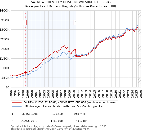 54, NEW CHEVELEY ROAD, NEWMARKET, CB8 8BS: Price paid vs HM Land Registry's House Price Index