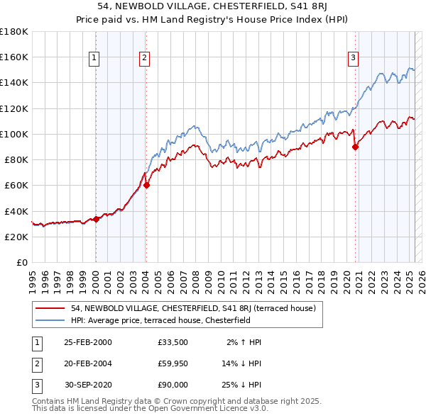 54, NEWBOLD VILLAGE, CHESTERFIELD, S41 8RJ: Price paid vs HM Land Registry's House Price Index