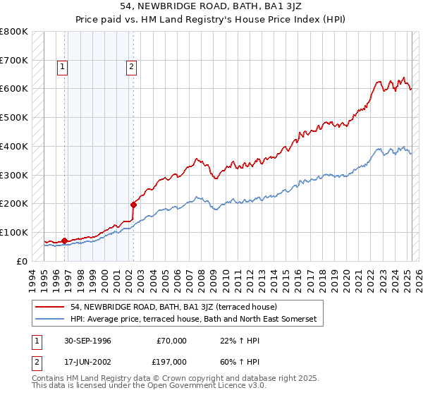 54, NEWBRIDGE ROAD, BATH, BA1 3JZ: Price paid vs HM Land Registry's House Price Index