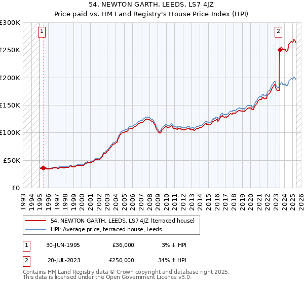 54, NEWTON GARTH, LEEDS, LS7 4JZ: Price paid vs HM Land Registry's House Price Index
