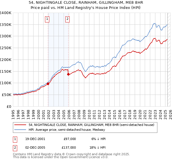 54, NIGHTINGALE CLOSE, RAINHAM, GILLINGHAM, ME8 8HR: Price paid vs HM Land Registry's House Price Index