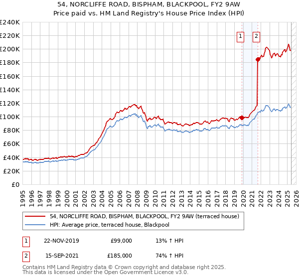 54, NORCLIFFE ROAD, BISPHAM, BLACKPOOL, FY2 9AW: Price paid vs HM Land Registry's House Price Index