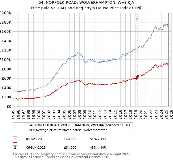 54, NORFOLK ROAD, WOLVERHAMPTON, WV3 0JA: Price paid vs HM Land Registry's House Price Index