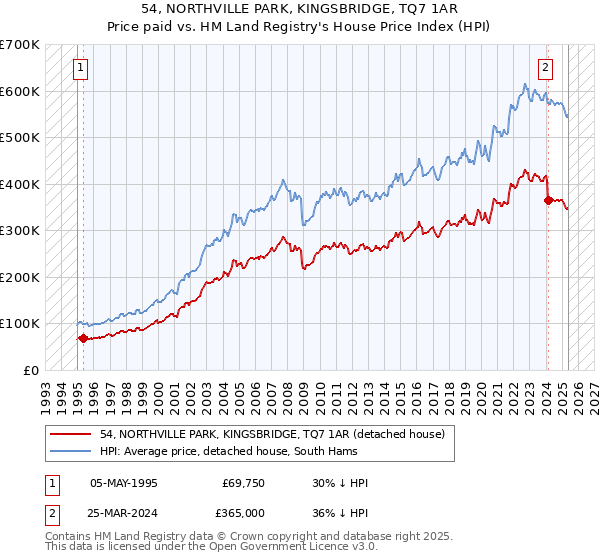 54, NORTHVILLE PARK, KINGSBRIDGE, TQ7 1AR: Price paid vs HM Land Registry's House Price Index