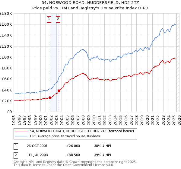 54, NORWOOD ROAD, HUDDERSFIELD, HD2 2TZ: Price paid vs HM Land Registry's House Price Index