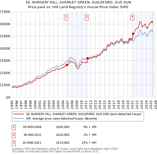 54, NURSERY HILL, SHAMLEY GREEN, GUILDFORD, GU5 0UN: Price paid vs HM Land Registry's House Price Index