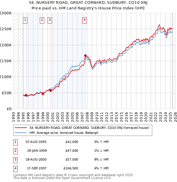 54, NURSERY ROAD, GREAT CORNARD, SUDBURY, CO10 0NJ: Price paid vs HM Land Registry's House Price Index