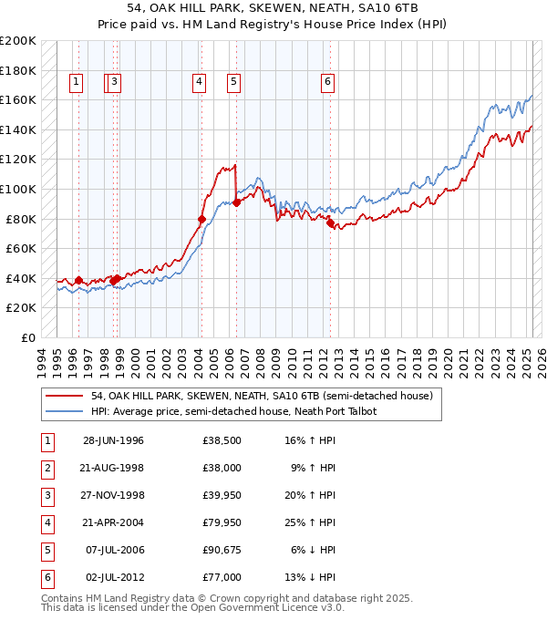 54, OAK HILL PARK, SKEWEN, NEATH, SA10 6TB: Price paid vs HM Land Registry's House Price Index