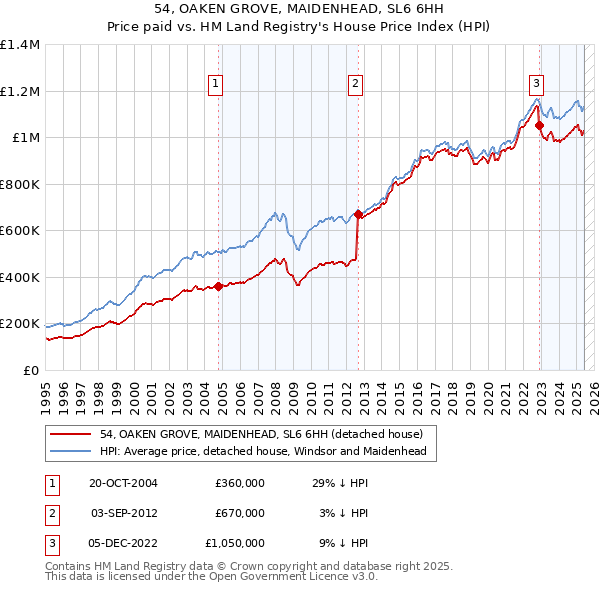 54, OAKEN GROVE, MAIDENHEAD, SL6 6HH: Price paid vs HM Land Registry's House Price Index