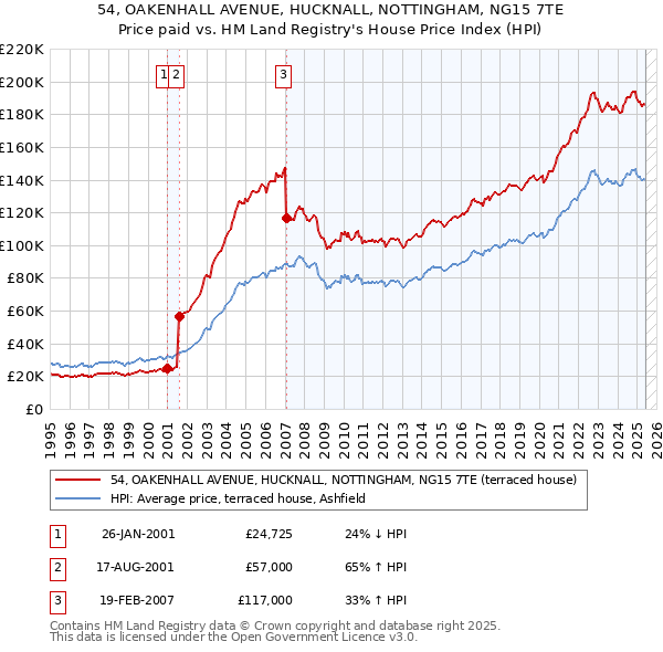 54, OAKENHALL AVENUE, HUCKNALL, NOTTINGHAM, NG15 7TE: Price paid vs HM Land Registry's House Price Index