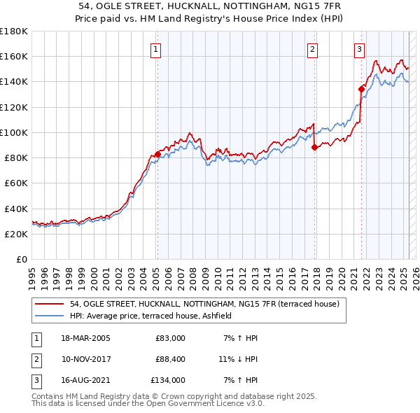 54, OGLE STREET, HUCKNALL, NOTTINGHAM, NG15 7FR: Price paid vs HM Land Registry's House Price Index