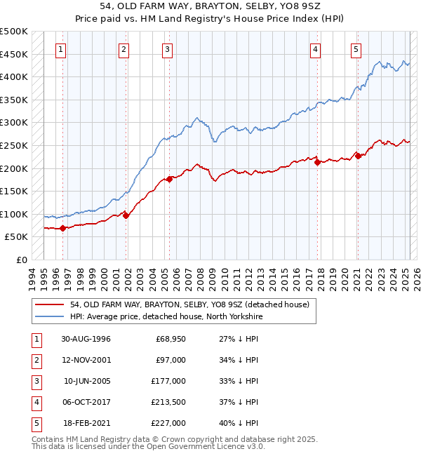 54, OLD FARM WAY, BRAYTON, SELBY, YO8 9SZ: Price paid vs HM Land Registry's House Price Index