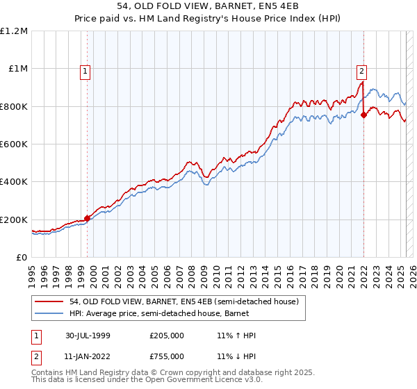 54, OLD FOLD VIEW, BARNET, EN5 4EB: Price paid vs HM Land Registry's House Price Index