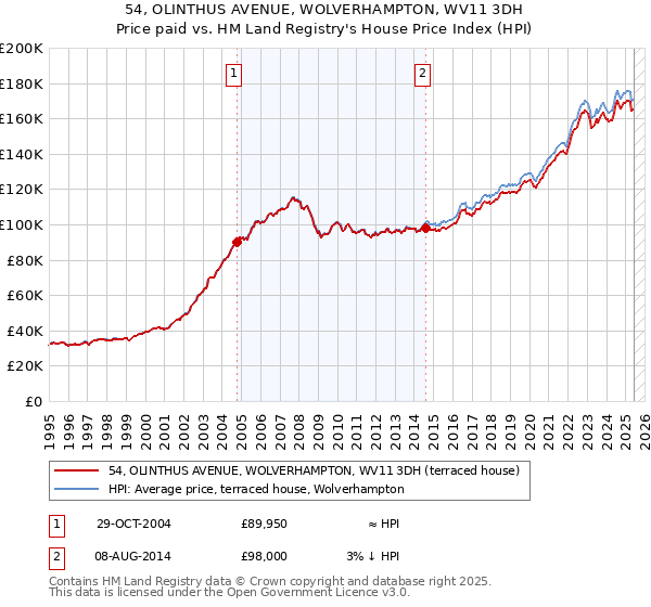 54, OLINTHUS AVENUE, WOLVERHAMPTON, WV11 3DH: Price paid vs HM Land Registry's House Price Index