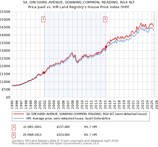 54, ORCHARD AVENUE, SONNING COMMON, READING, RG4 9LT: Price paid vs HM Land Registry's House Price Index