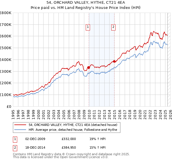 54, ORCHARD VALLEY, HYTHE, CT21 4EA: Price paid vs HM Land Registry's House Price Index