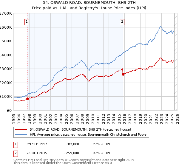 54, OSWALD ROAD, BOURNEMOUTH, BH9 2TH: Price paid vs HM Land Registry's House Price Index