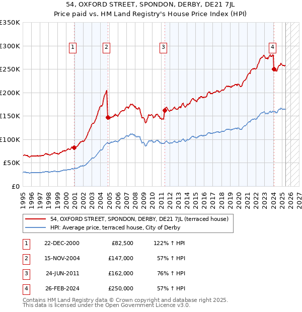 54, OXFORD STREET, SPONDON, DERBY, DE21 7JL: Price paid vs HM Land Registry's House Price Index
