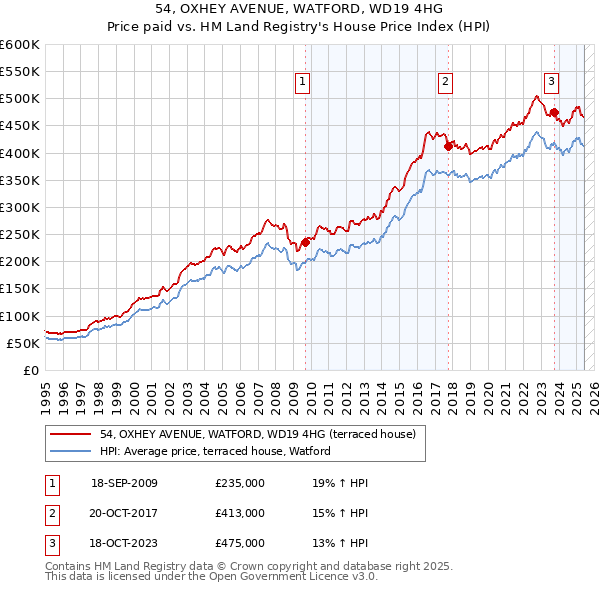 54, OXHEY AVENUE, WATFORD, WD19 4HG: Price paid vs HM Land Registry's House Price Index