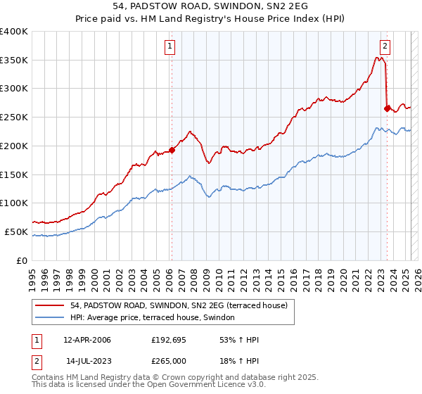 54, PADSTOW ROAD, SWINDON, SN2 2EG: Price paid vs HM Land Registry's House Price Index