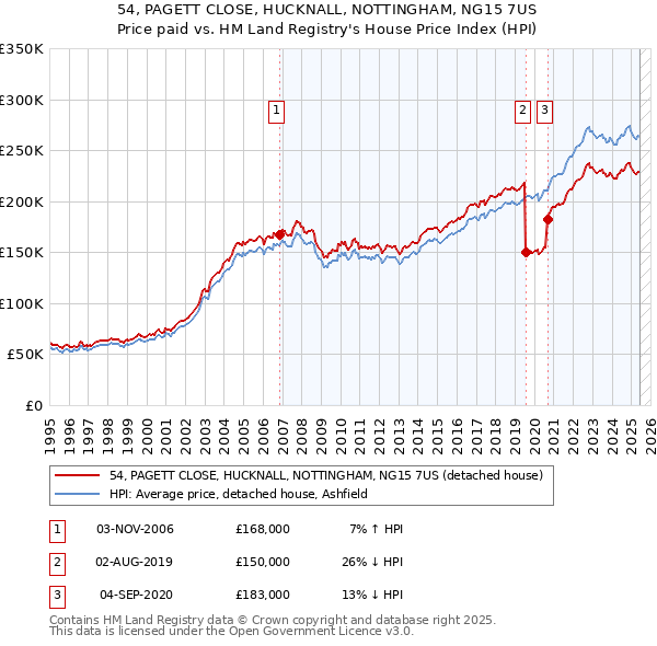 54, PAGETT CLOSE, HUCKNALL, NOTTINGHAM, NG15 7US: Price paid vs HM Land Registry's House Price Index