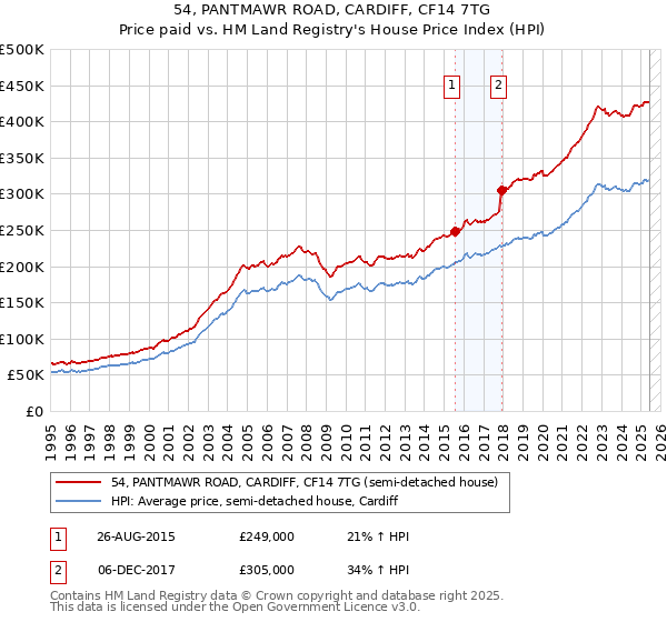 54, PANTMAWR ROAD, CARDIFF, CF14 7TG: Price paid vs HM Land Registry's House Price Index