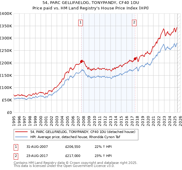 54, PARC GELLIFAELOG, TONYPANDY, CF40 1DU: Price paid vs HM Land Registry's House Price Index
