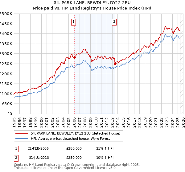 54, PARK LANE, BEWDLEY, DY12 2EU: Price paid vs HM Land Registry's House Price Index