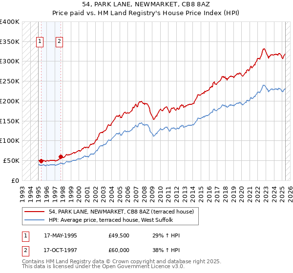 54, PARK LANE, NEWMARKET, CB8 8AZ: Price paid vs HM Land Registry's House Price Index