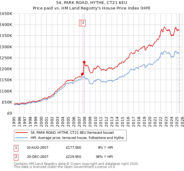 54, PARK ROAD, HYTHE, CT21 6EU: Price paid vs HM Land Registry's House Price Index
