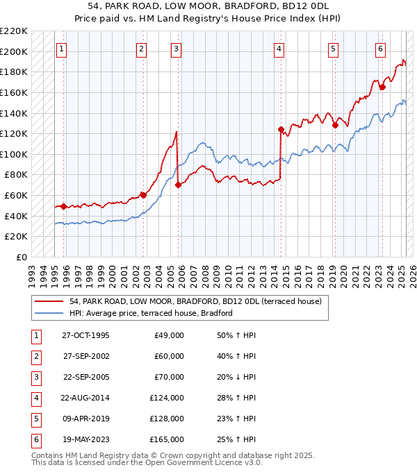 54, PARK ROAD, LOW MOOR, BRADFORD, BD12 0DL: Price paid vs HM Land Registry's House Price Index