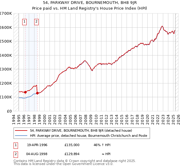 54, PARKWAY DRIVE, BOURNEMOUTH, BH8 9JR: Price paid vs HM Land Registry's House Price Index