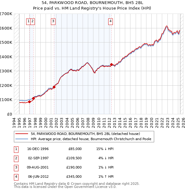 54, PARKWOOD ROAD, BOURNEMOUTH, BH5 2BL: Price paid vs HM Land Registry's House Price Index