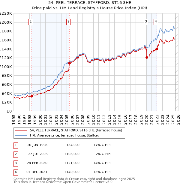 54, PEEL TERRACE, STAFFORD, ST16 3HE: Price paid vs HM Land Registry's House Price Index