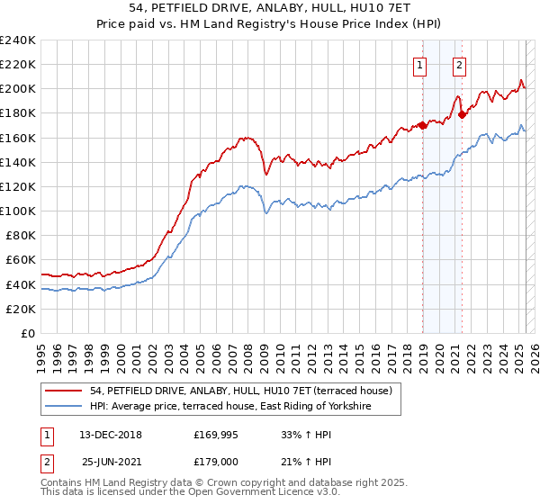 54, PETFIELD DRIVE, ANLABY, HULL, HU10 7ET: Price paid vs HM Land Registry's House Price Index