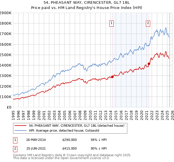 54, PHEASANT WAY, CIRENCESTER, GL7 1BL: Price paid vs HM Land Registry's House Price Index
