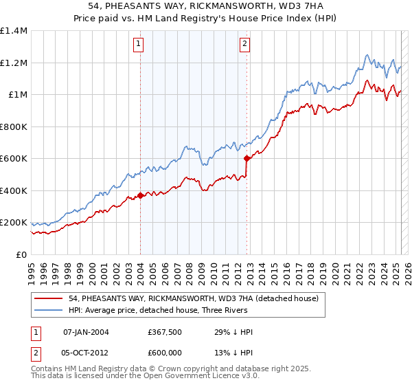 54, PHEASANTS WAY, RICKMANSWORTH, WD3 7HA: Price paid vs HM Land Registry's House Price Index
