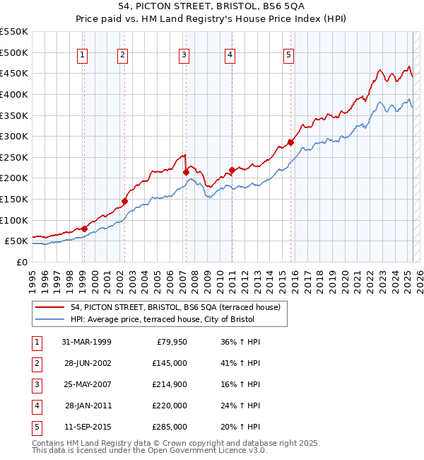 54, PICTON STREET, BRISTOL, BS6 5QA: Price paid vs HM Land Registry's House Price Index