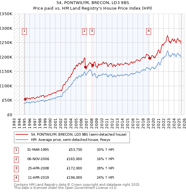 54, PONTWILYM, BRECON, LD3 9BS: Price paid vs HM Land Registry's House Price Index