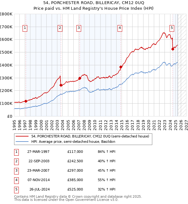 54, PORCHESTER ROAD, BILLERICAY, CM12 0UQ: Price paid vs HM Land Registry's House Price Index