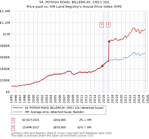 54, POTASH ROAD, BILLERICAY, CM11 1DL: Price paid vs HM Land Registry's House Price Index