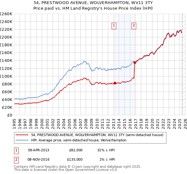 54, PRESTWOOD AVENUE, WOLVERHAMPTON, WV11 3TY: Price paid vs HM Land Registry's House Price Index