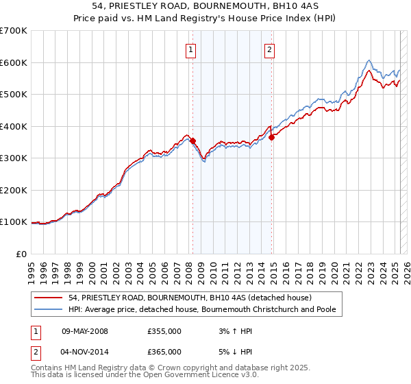 54, PRIESTLEY ROAD, BOURNEMOUTH, BH10 4AS: Price paid vs HM Land Registry's House Price Index