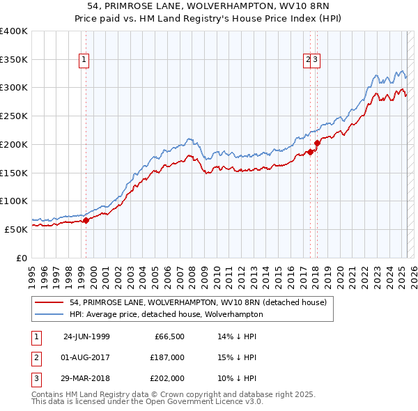 54, PRIMROSE LANE, WOLVERHAMPTON, WV10 8RN: Price paid vs HM Land Registry's House Price Index