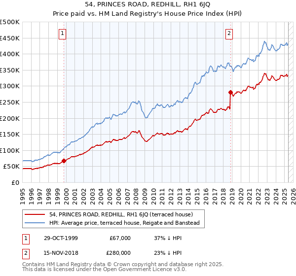 54, PRINCES ROAD, REDHILL, RH1 6JQ: Price paid vs HM Land Registry's House Price Index