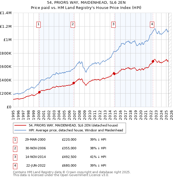 54, PRIORS WAY, MAIDENHEAD, SL6 2EN: Price paid vs HM Land Registry's House Price Index